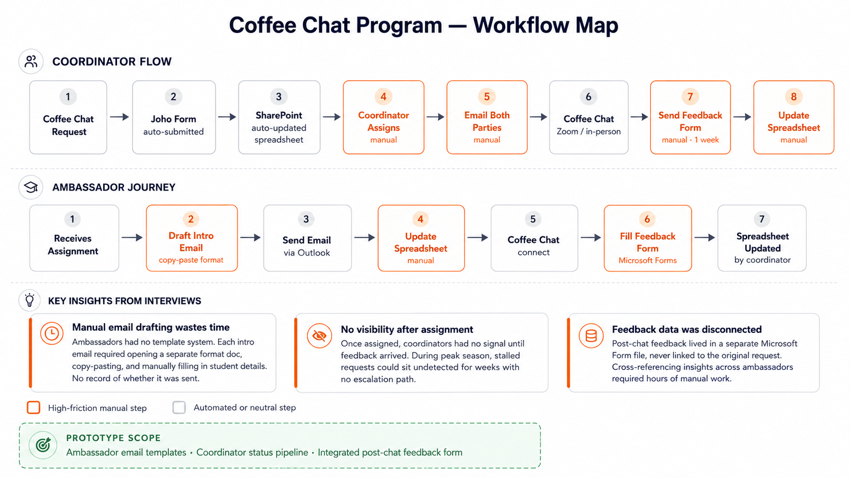 FigJam workflow map showing the coffee chat program process