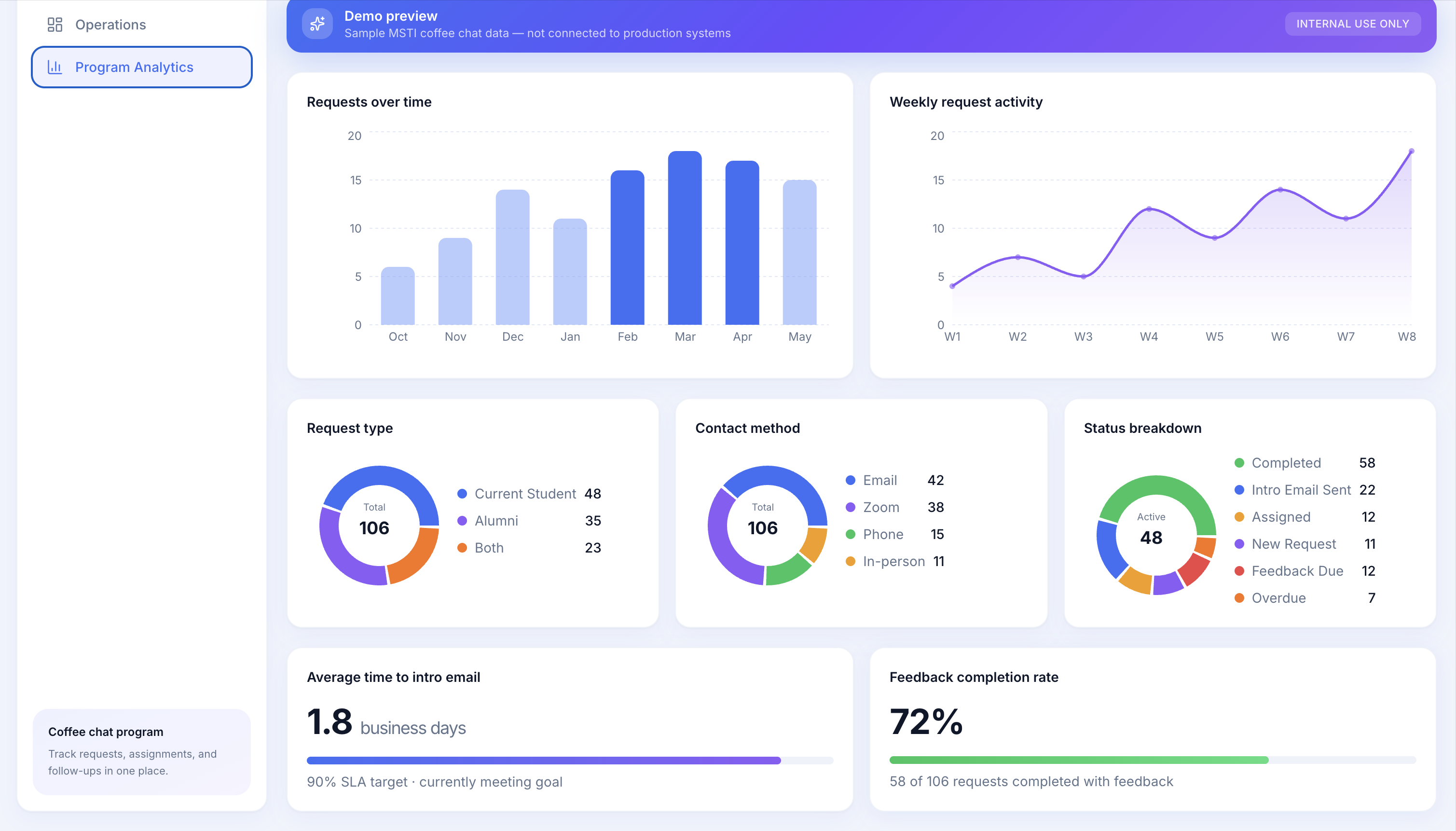 Program analytics showing requests over time and weekly activity